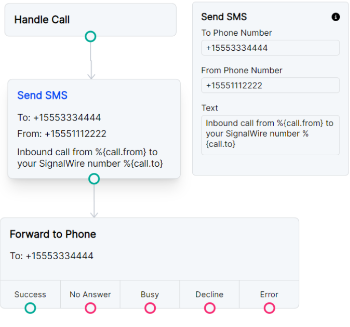Sending an SMS notification as a Call Whisper.